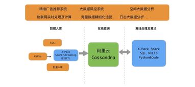 為互聯網業務而生 阿里云全球首發云Cassandra服務，驅動新一代互聯網信息服務